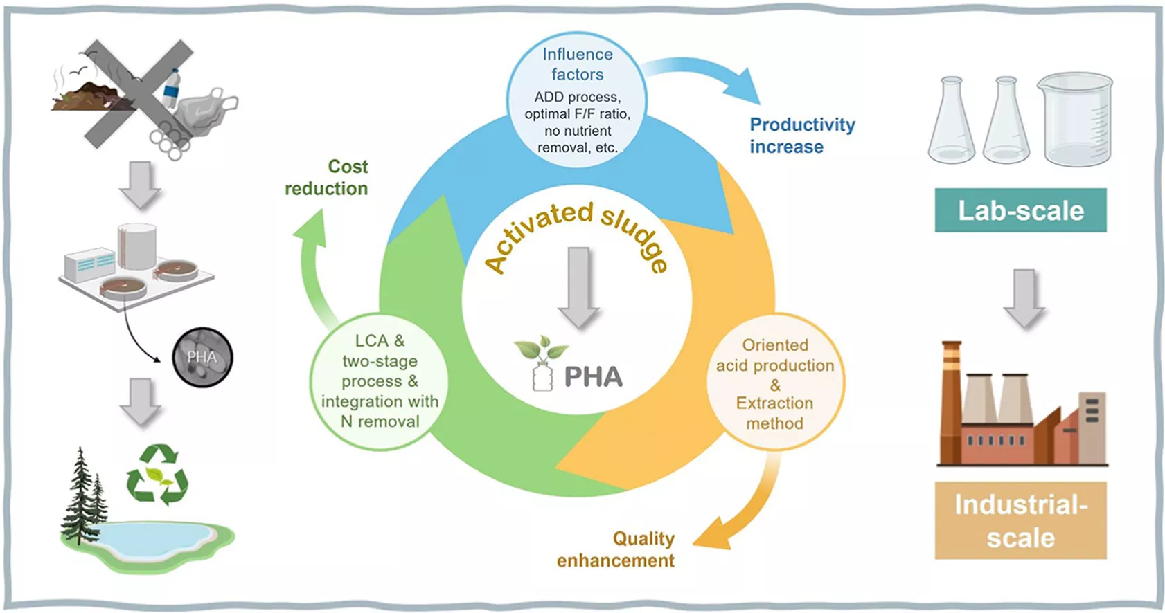 pha production