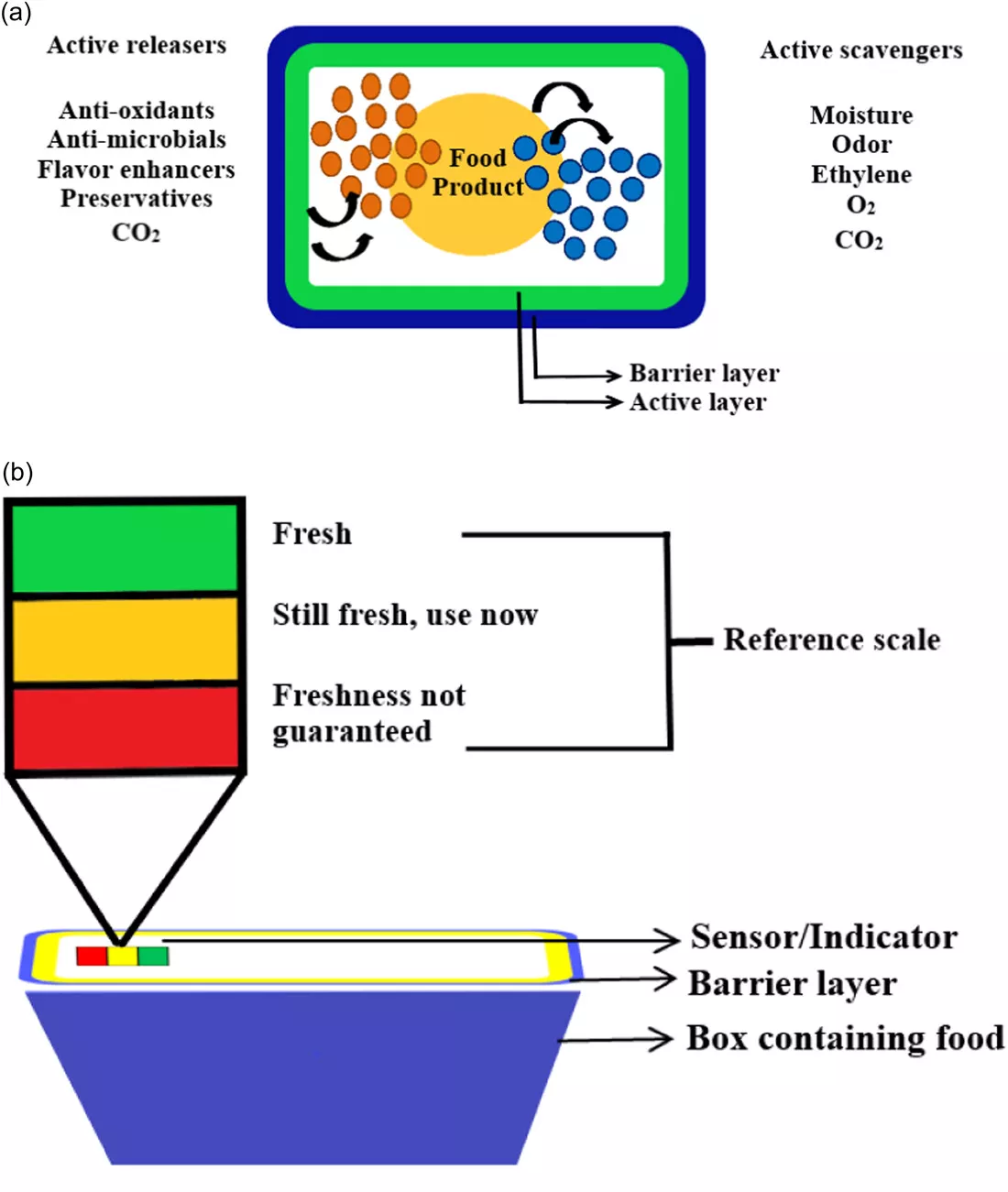 active and intelligent biodegradable packaging